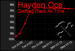 Total Graph of Hayden Oce