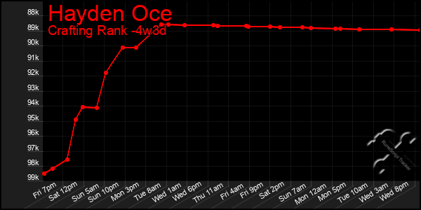 Last 31 Days Graph of Hayden Oce