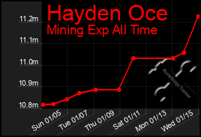 Total Graph of Hayden Oce