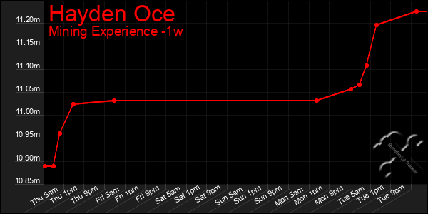 Last 7 Days Graph of Hayden Oce