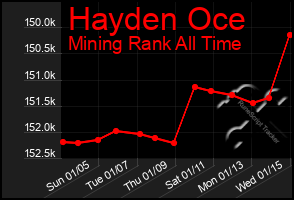 Total Graph of Hayden Oce