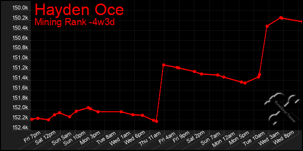 Last 31 Days Graph of Hayden Oce