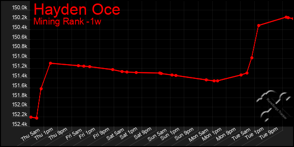 Last 7 Days Graph of Hayden Oce