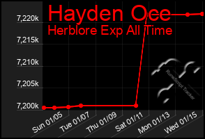 Total Graph of Hayden Oce