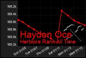 Total Graph of Hayden Oce