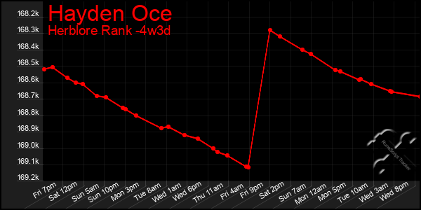 Last 31 Days Graph of Hayden Oce