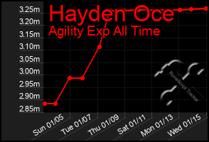 Total Graph of Hayden Oce