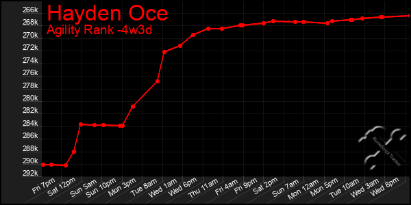 Last 31 Days Graph of Hayden Oce