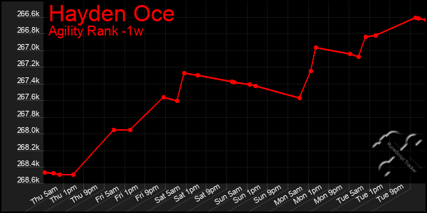 Last 7 Days Graph of Hayden Oce