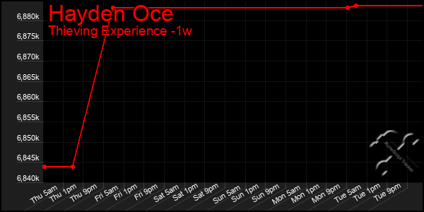 Last 7 Days Graph of Hayden Oce