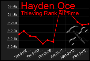 Total Graph of Hayden Oce