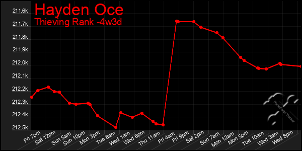 Last 31 Days Graph of Hayden Oce