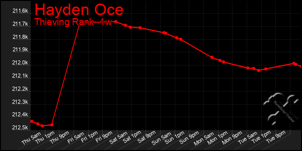 Last 7 Days Graph of Hayden Oce