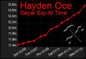 Total Graph of Hayden Oce