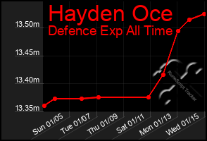 Total Graph of Hayden Oce