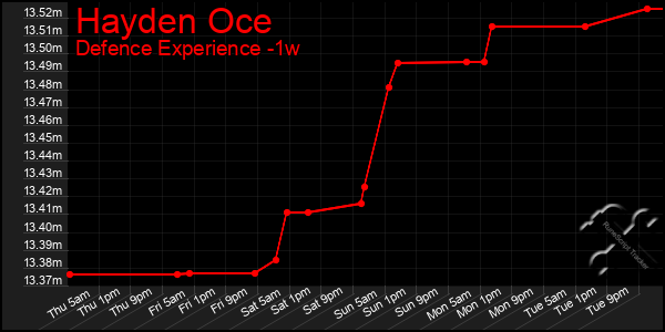 Last 7 Days Graph of Hayden Oce