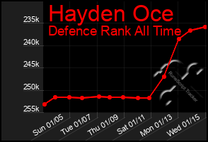 Total Graph of Hayden Oce