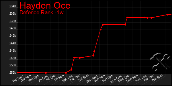 Last 7 Days Graph of Hayden Oce