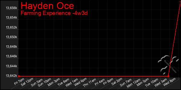 Last 31 Days Graph of Hayden Oce