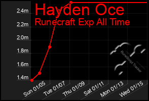 Total Graph of Hayden Oce