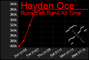 Total Graph of Hayden Oce