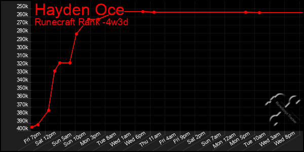 Last 31 Days Graph of Hayden Oce