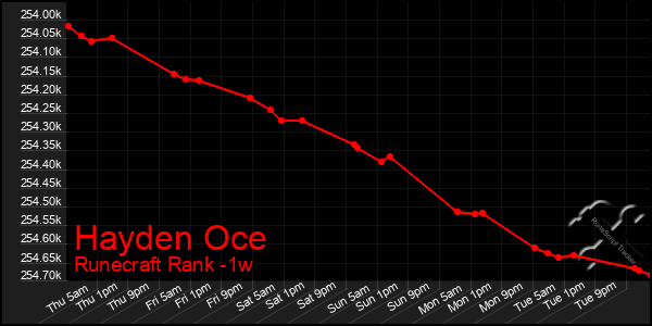 Last 7 Days Graph of Hayden Oce