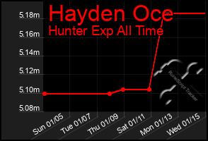 Total Graph of Hayden Oce