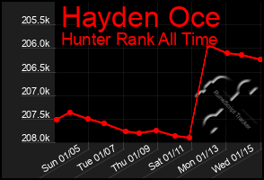 Total Graph of Hayden Oce