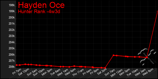 Last 31 Days Graph of Hayden Oce