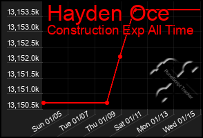 Total Graph of Hayden Oce