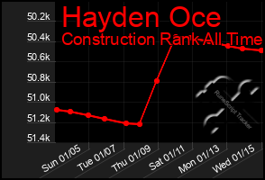 Total Graph of Hayden Oce