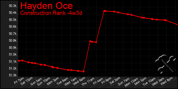 Last 31 Days Graph of Hayden Oce