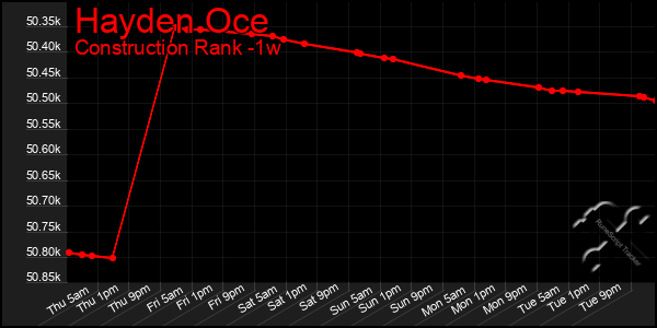 Last 7 Days Graph of Hayden Oce