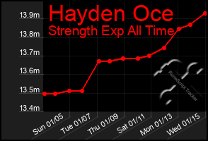 Total Graph of Hayden Oce