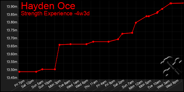 Last 31 Days Graph of Hayden Oce