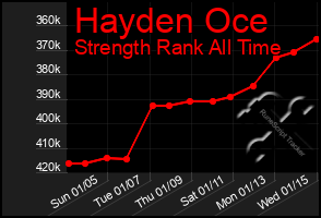 Total Graph of Hayden Oce