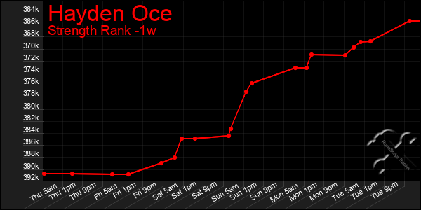 Last 7 Days Graph of Hayden Oce