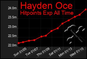 Total Graph of Hayden Oce