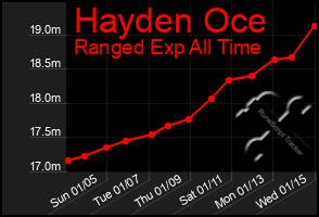 Total Graph of Hayden Oce