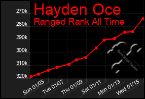 Total Graph of Hayden Oce