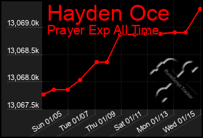 Total Graph of Hayden Oce