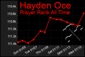 Total Graph of Hayden Oce