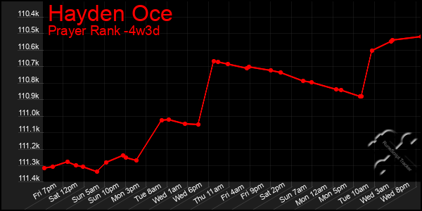 Last 31 Days Graph of Hayden Oce