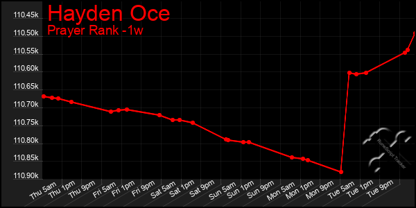 Last 7 Days Graph of Hayden Oce