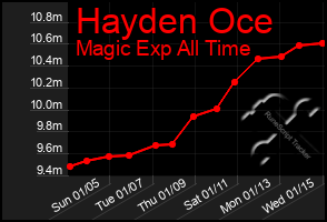 Total Graph of Hayden Oce