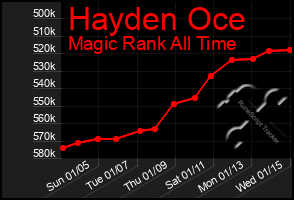 Total Graph of Hayden Oce