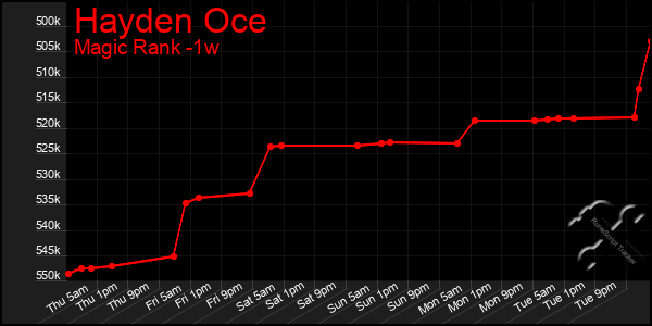 Last 7 Days Graph of Hayden Oce