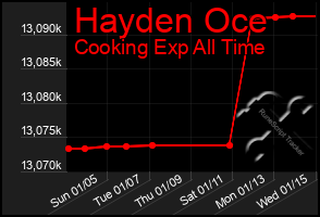 Total Graph of Hayden Oce