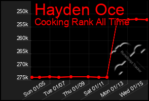 Total Graph of Hayden Oce